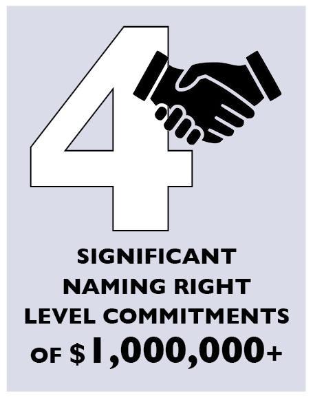 4 significant naming right level commitments of $1,000,000 +